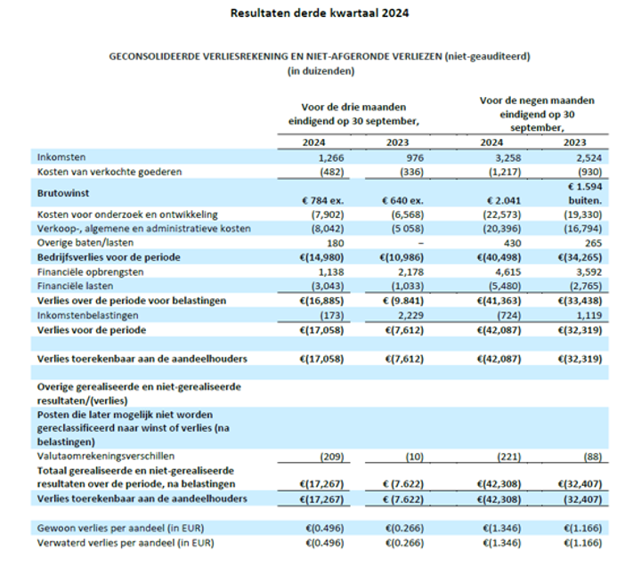 Nyxoah geconsolideerde verliesrek q3 groot