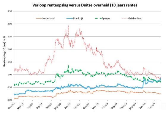 Duitse rentes 10 jaars
