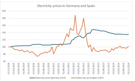 Electriciteitsprijzen spanje frankrijk