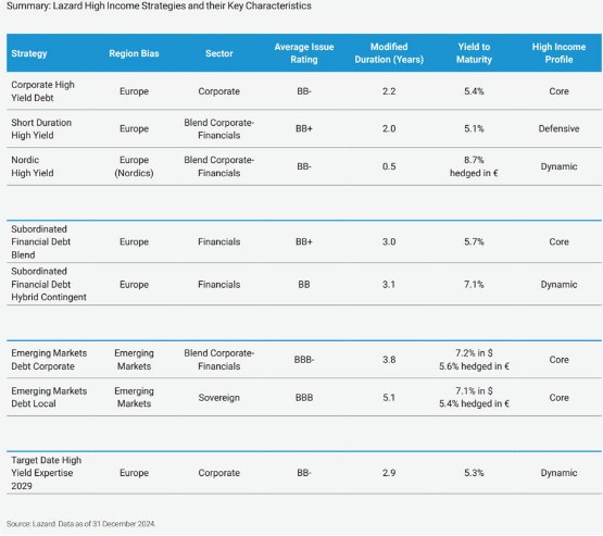 High income strategies