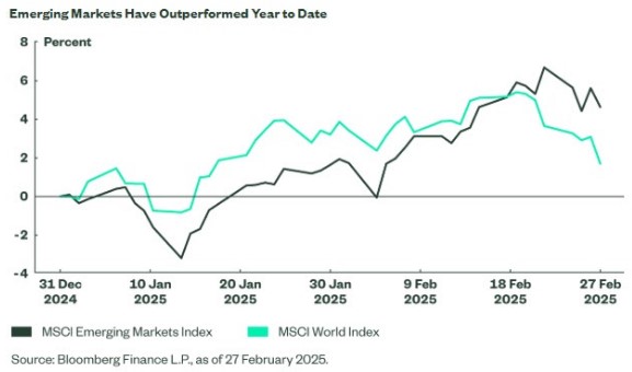 Emerging markets koersen