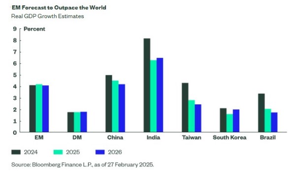 Vooruitzichten emerging markets