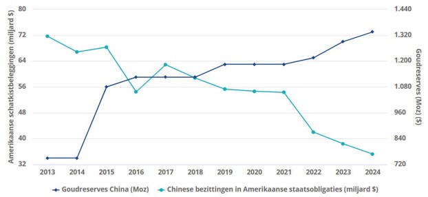 Schatkist beleggingen china