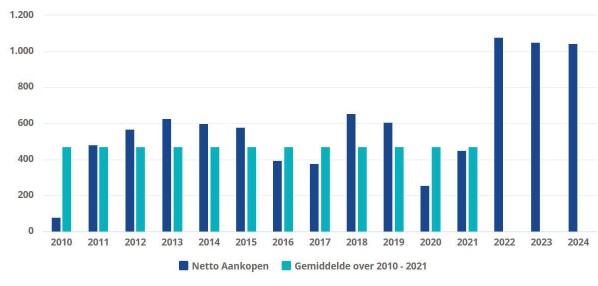 Aankopen centrale banken