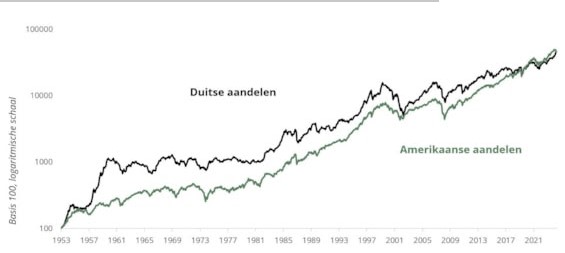 Aandelen duitsland