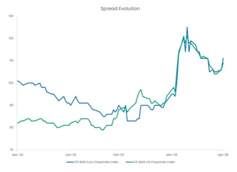 Spreads obligaties