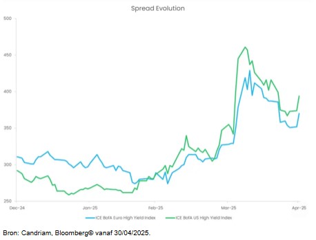 Spreads bedrijfsleningen