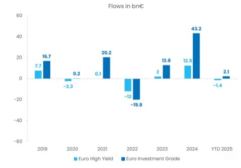 Flows high yield