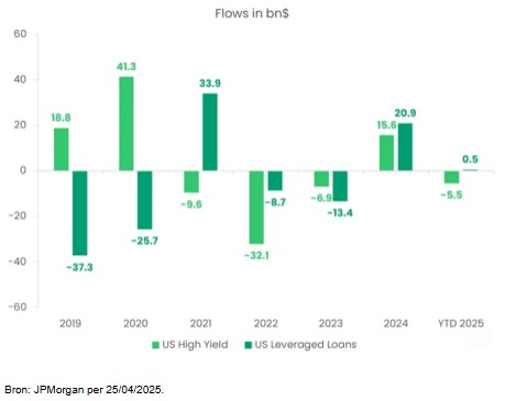 High yield flows