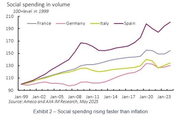 Social spending