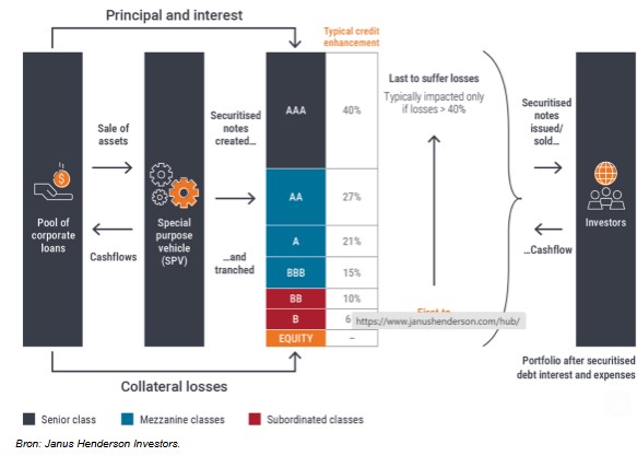 Clo structuur