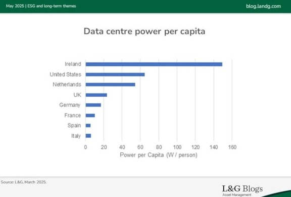Datacentra per capita