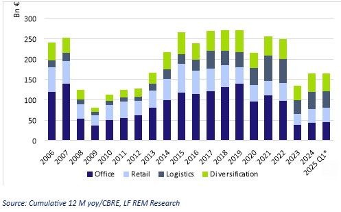 Commercial real estate