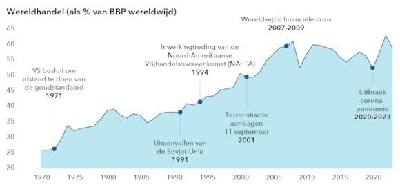 Wereldhandel