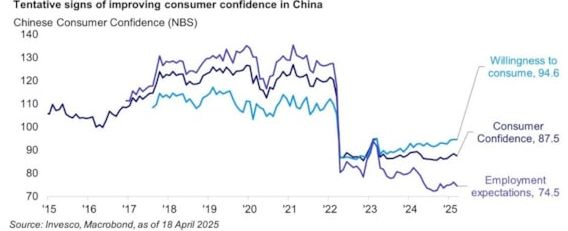 Consuementenvertrouwen china