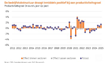 Productiviteitsgroei bedrijven