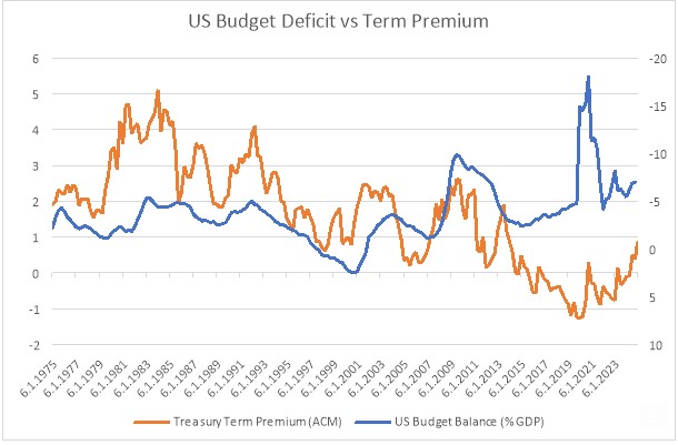 Us budget deficit
