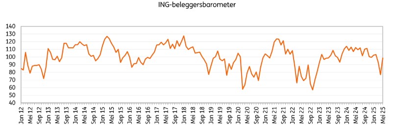 Vertrouwen beleggers