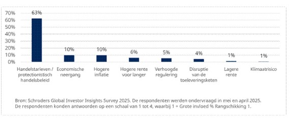 Macro factoren