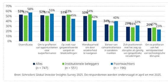 Beleggen wereldwijd