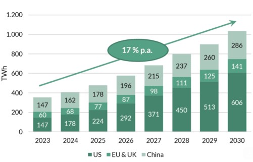 Energy consumption till 2030