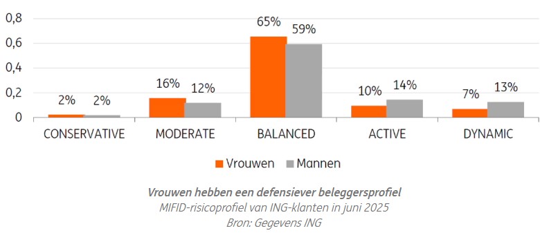 Beleggen vrouwen
