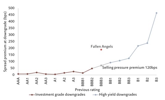 Fallen angels selling pressure chart