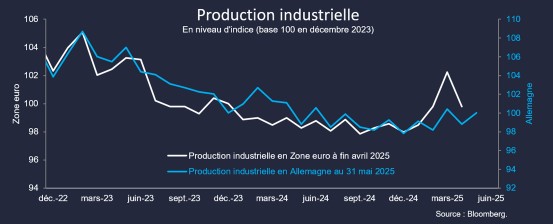 Industriele productie duitsland