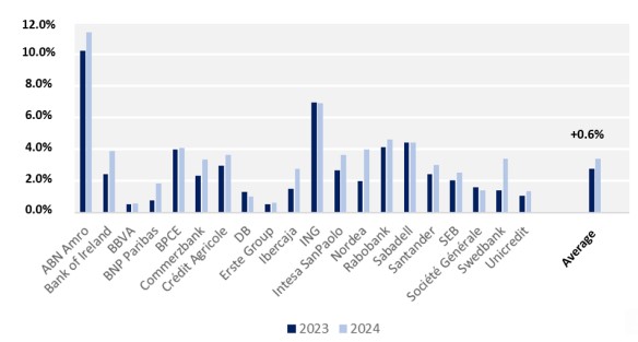 Banken europa