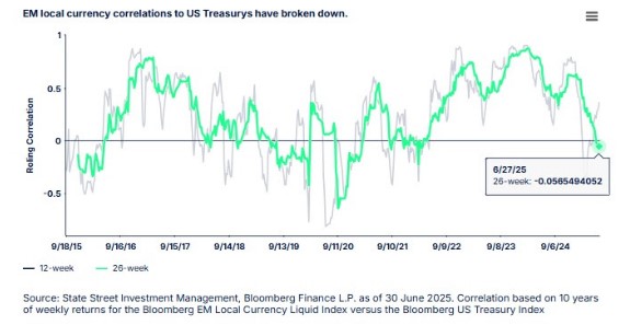 Emerging markets dollar