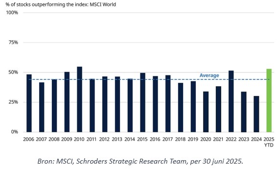 Aandelen die msci outperformen
