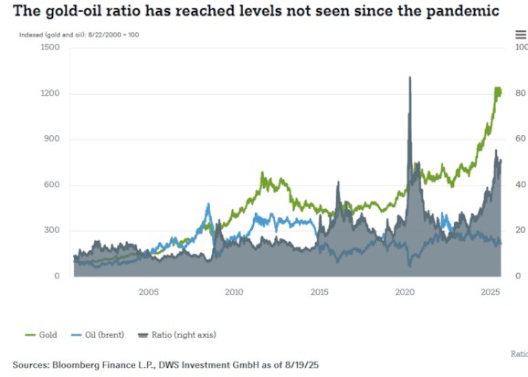 Goud olie ratio