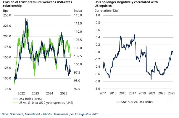 Dollar koers en aandelen
