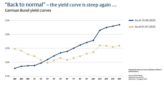 Yield curve
