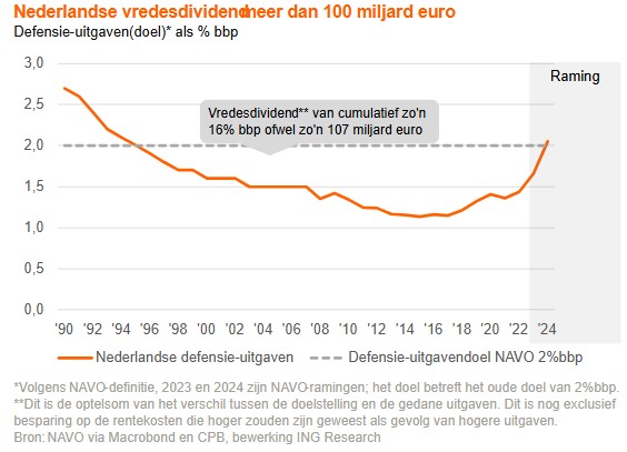 Nederlands vredesdividend