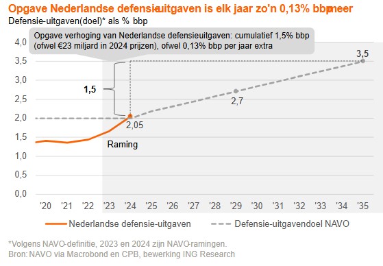 Defensieuitgaven nederland