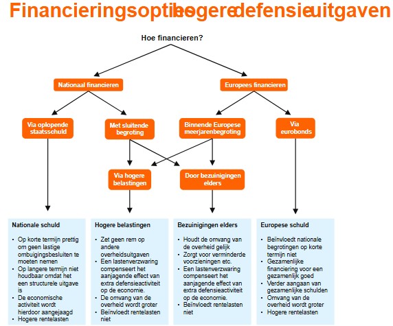 Uitgaven defensie