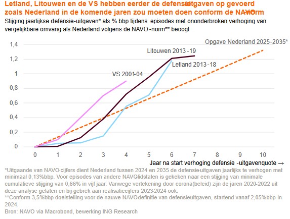 Navonorm defensie