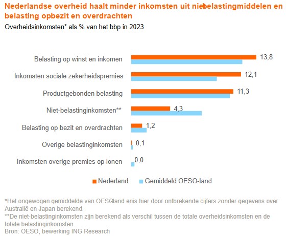 Inkomsten nederlandse overheid
