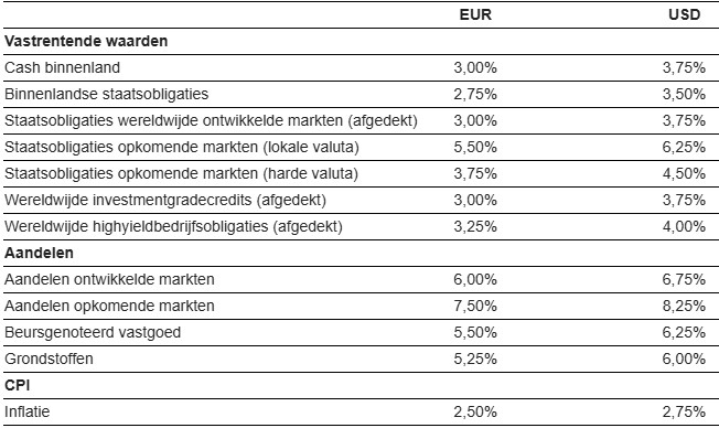 Verwachte rendementen beleggingen robeco