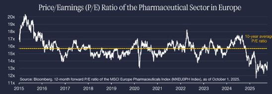 Farmaciesector waarderingen koerswinstverhouding