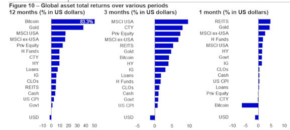 Assetclasses rendementen