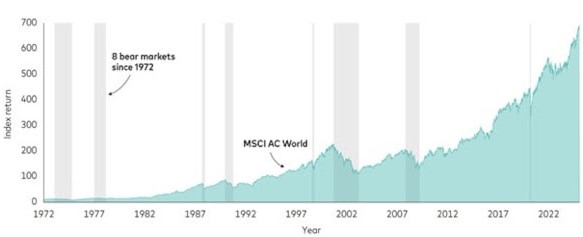 Msci lange termijn