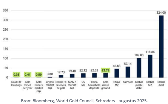 Goud en assetclasses