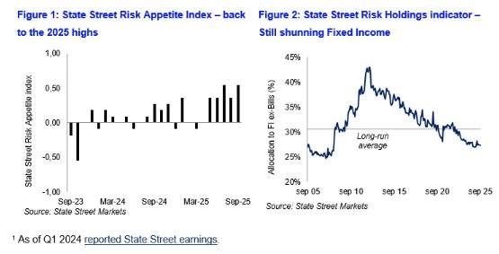 State street risk index