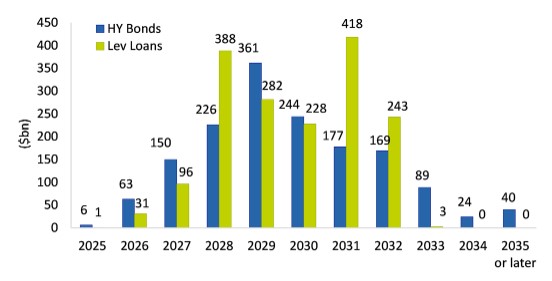High yield leningen rendementen