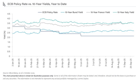 Ecb rentes en yields