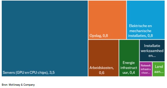 Investeringen datacenters