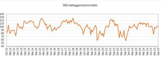 Aex beleggen