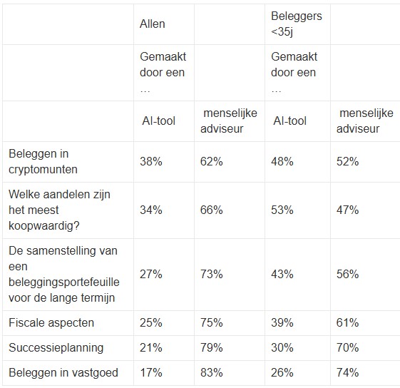 Ai beleggen